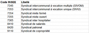 Forme juridique syndicat professionnel non présente dans la liste