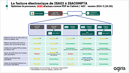 Import des factures des sociétés facturantes dans les dossiers clients